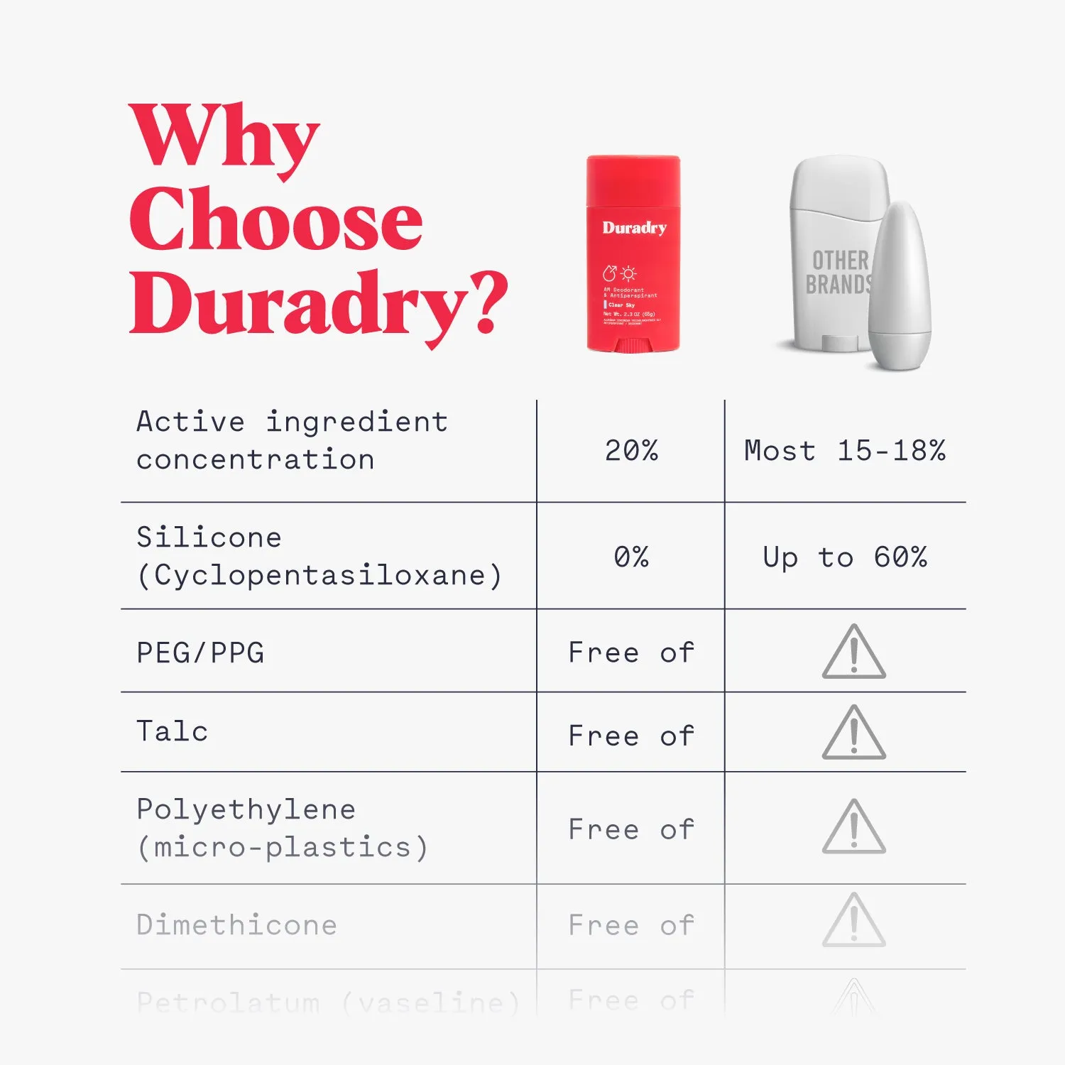 Why Duradry