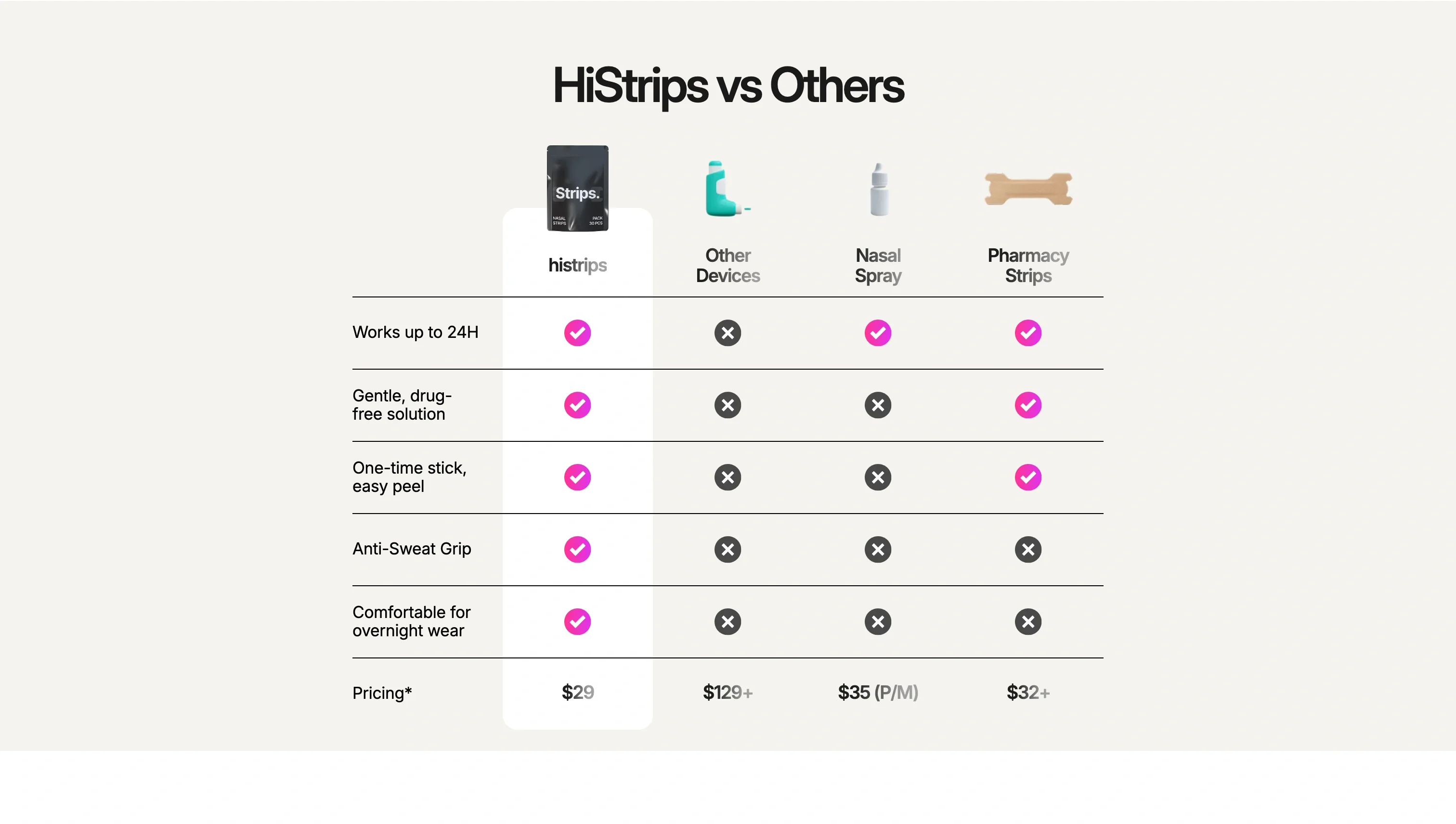HiStrips vs Others Comparison