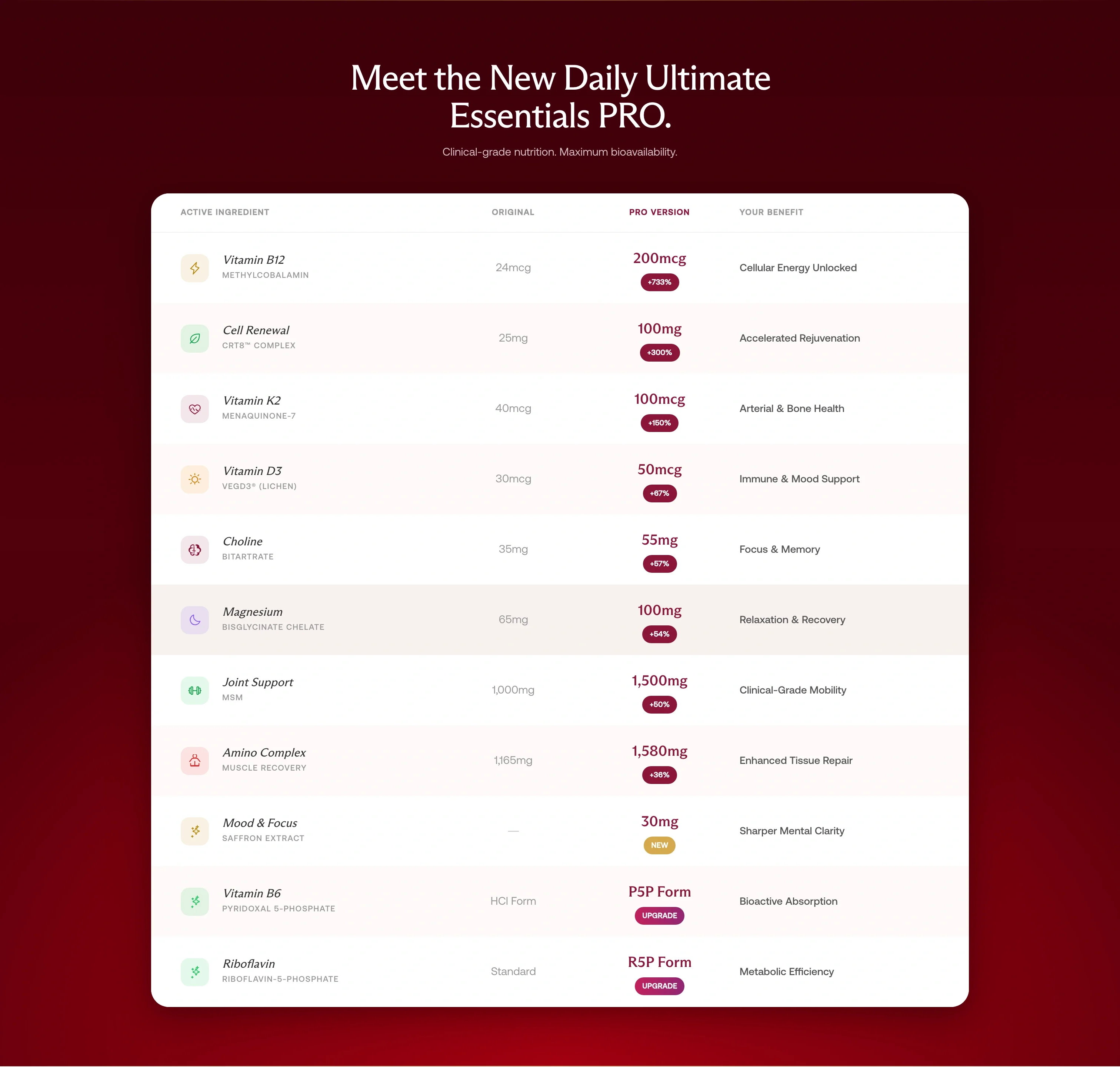 Ingredients Comparison