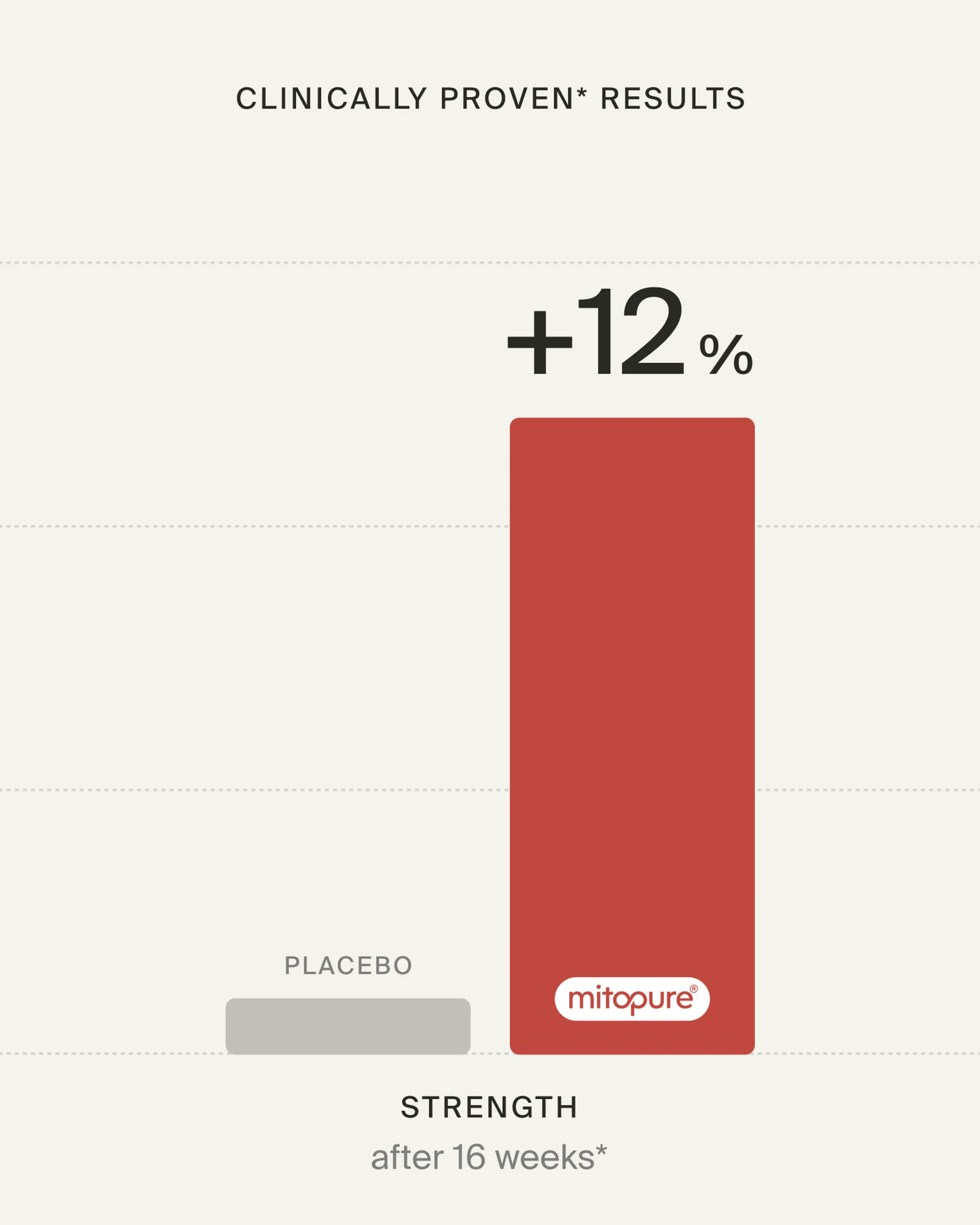 Mitopure Benefits Graph